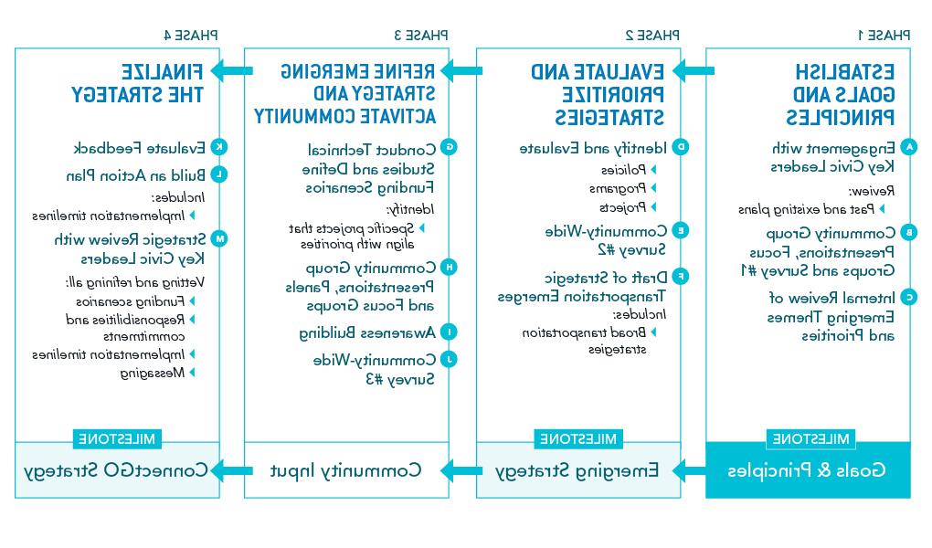 ConnectGO Process Overview